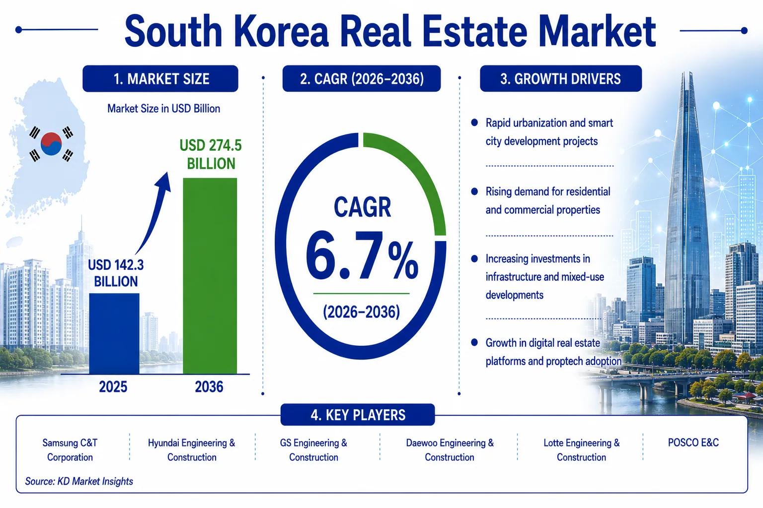 South Korea Real Estate Market